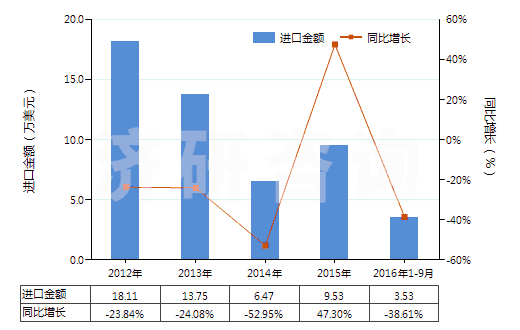 2012-2016年9月中國其他鈉的硫化物(HS28301090)進(jìn)口總額及增速統(tǒng)計